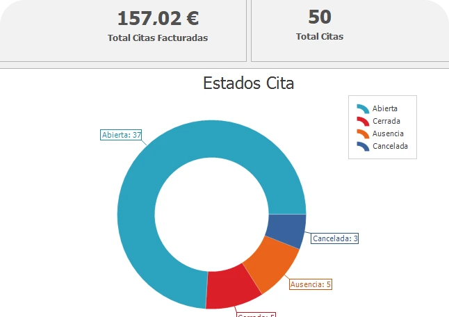 Gráficos de rendimiento y estadísticas de ocupación en tiempo real dentro de los programas para agendar citas de Perseo ERP.