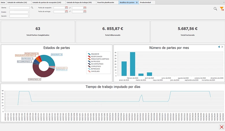 Panel de analítica del software de taller con gráficos de importes facturados, albaranes pendientes, estado de los partes y tiempos de trabajo imputados.
