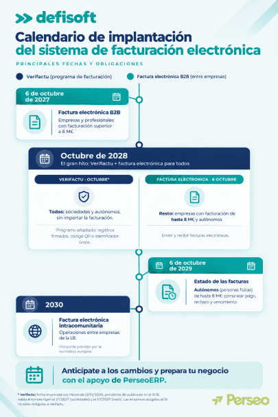 Infografía del calendario de implantación del sistema de facturación electrónica y Verifactu con las fechas clave y obligaciones para empresas y autónomos de Defisoft