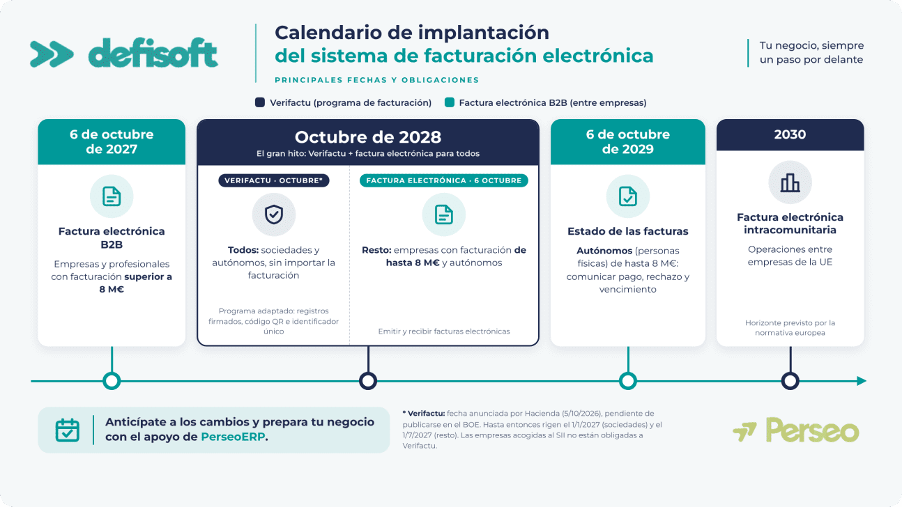 Infografía del calendario de implantación del sistema de facturación electrónica y Verifactu con las fechas clave y obligaciones para empresas y autónomos de Defisoft