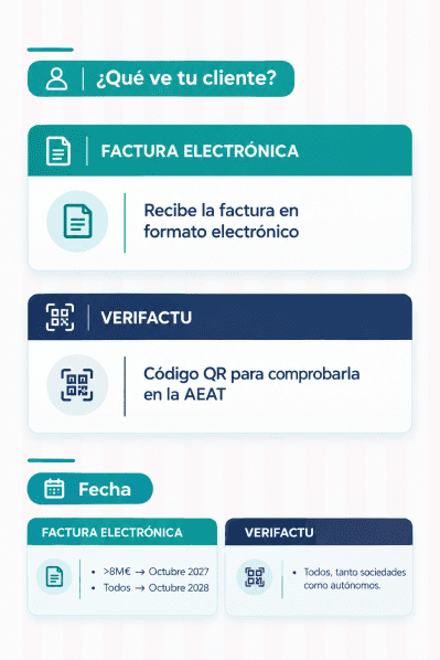 Esquema explicativo sobre qué ve el cliente con la factura electrónica B2B y Verifactu junto a las fechas clave de implantación