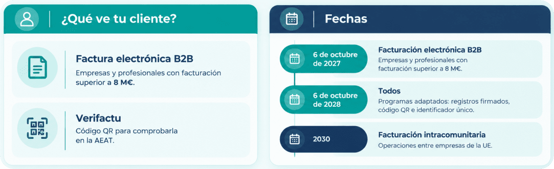 Esquema explicativo sobre qué ve el cliente con la factura electrónica B2B y Verifactu junto a las fechas clave de implantación
